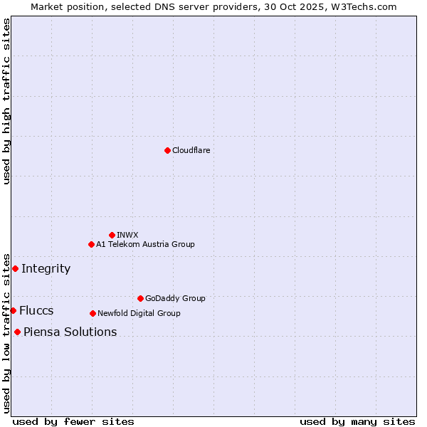 Market position of Piensa Solutions vs. Integrity vs. Fluccs