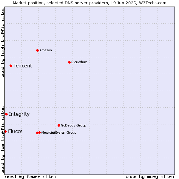 Market position of Tencent vs. Integrity vs. Fluccs