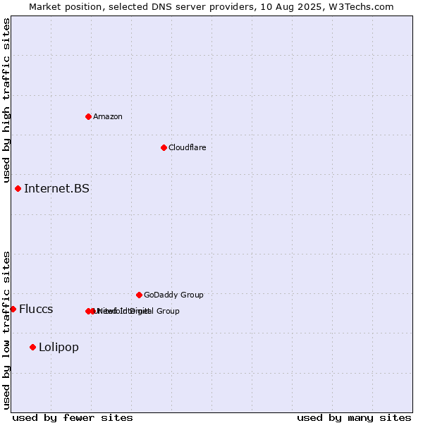 Market position of Lolipop vs. Internet.BS vs. Fluccs