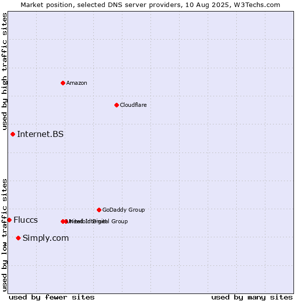 Market position of Simply.com vs. Internet.BS vs. Fluccs