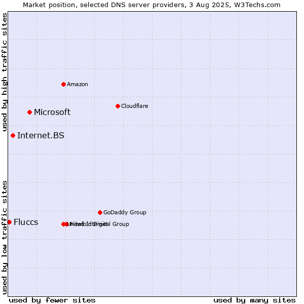 Market position of Microsoft vs. Internet.BS vs. Fluccs