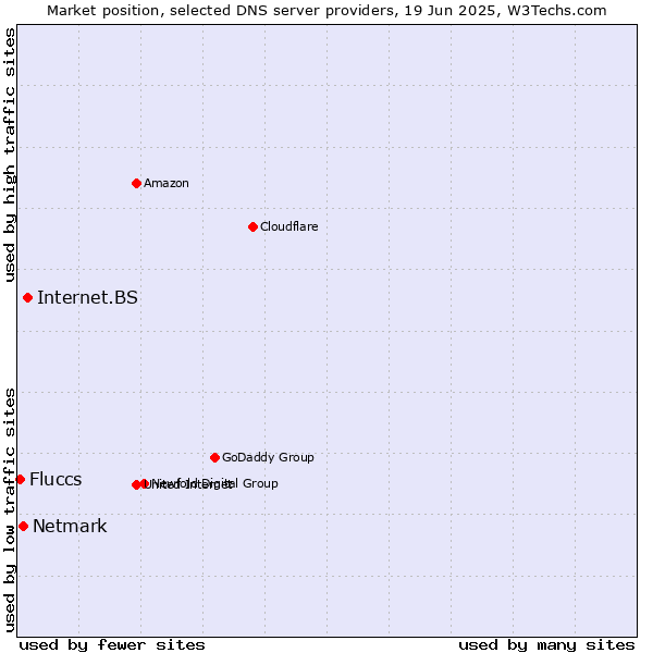Market position of Internet.BS vs. Netmark vs. Fluccs