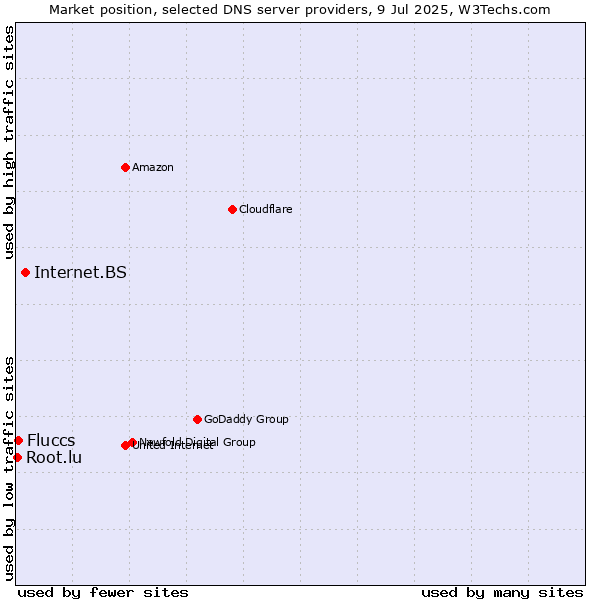 Market position of Internet.BS vs. Fluccs vs. Root.lu