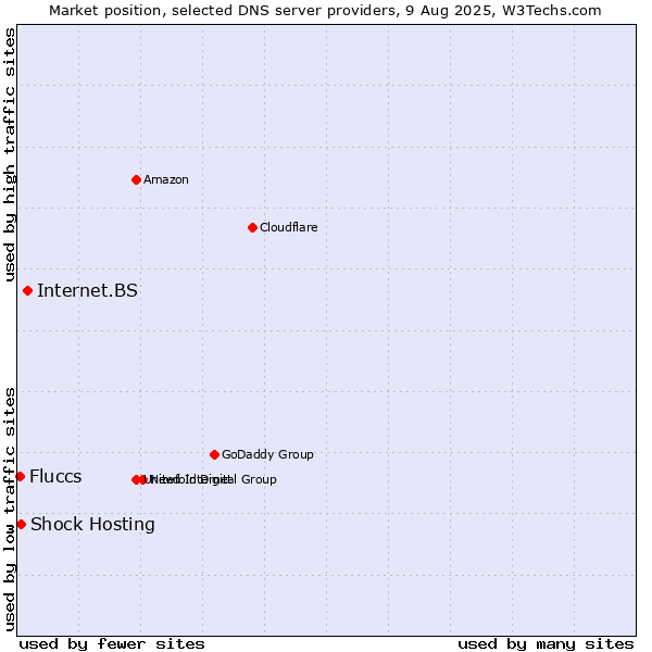 Market position of Internet.BS vs. Shock Hosting vs. Fluccs