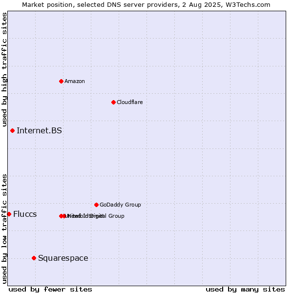 Market position of Squarespace vs. Internet.BS vs. Fluccs