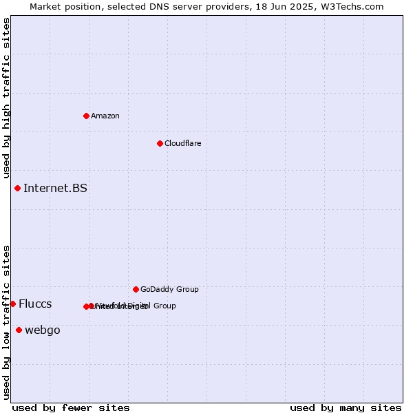 Market position of webgo vs. Internet.BS vs. Fluccs