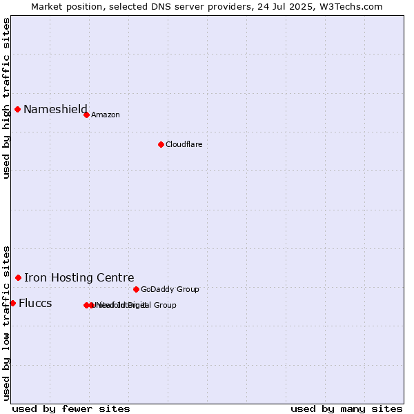 Market position of Iron Hosting Centre vs. Nameshield vs. Fluccs