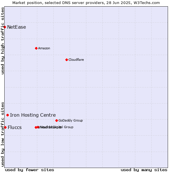 Market position of Iron Hosting Centre vs. Fluccs vs. NetEase