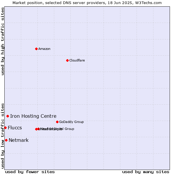 Market position of Iron Hosting Centre vs. Netmark vs. Fluccs