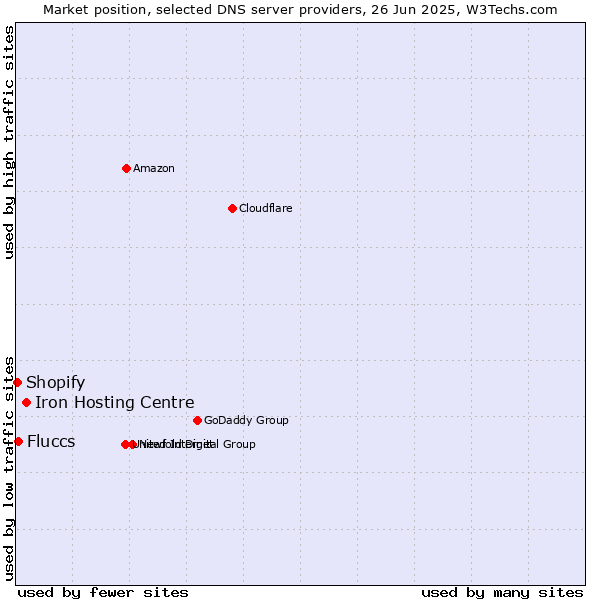 Market position of Iron Hosting Centre vs. Fluccs vs. Shopify