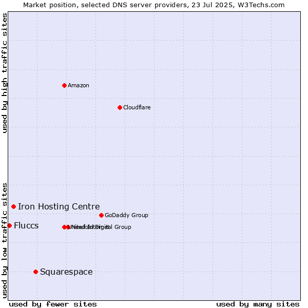 Market position of Squarespace vs. Iron Hosting Centre vs. Fluccs