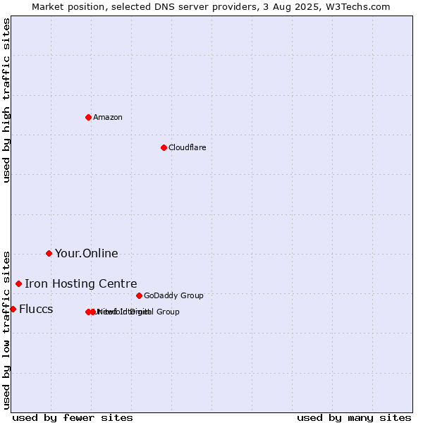 Market position of Your.Online vs. Iron Hosting Centre vs. Fluccs