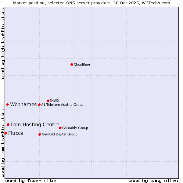 Market position of Iron Hosting Centre vs. Webnames vs. Fluccs