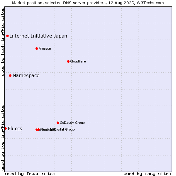 Market position of Namespace vs. Internet Initiative Japan vs. Fluccs