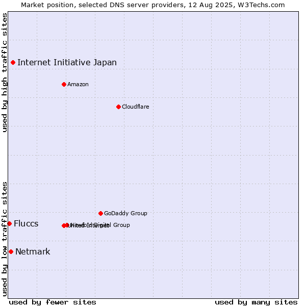Market position of Internet Initiative Japan vs. Netmark vs. Fluccs