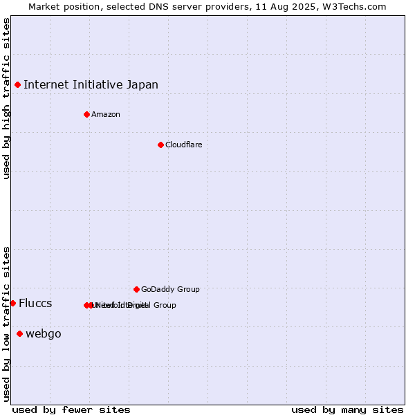 Market position of webgo vs. Internet Initiative Japan vs. Fluccs