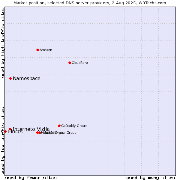 Market position of Namespace vs. Interneto Vizija vs. Fluccs