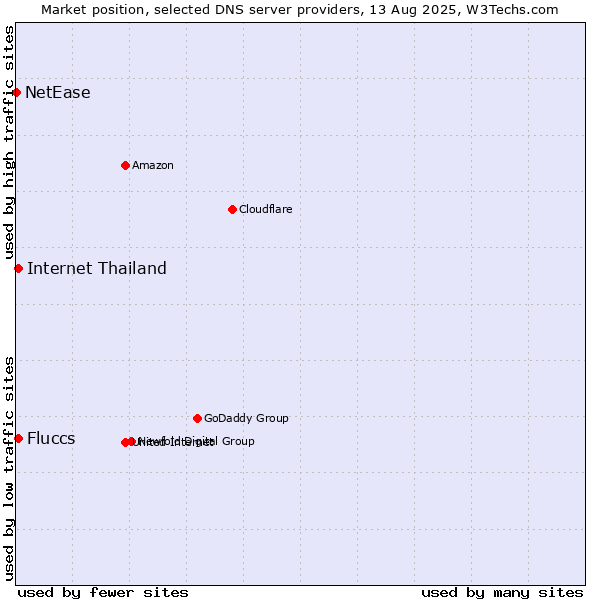 Market position of Fluccs vs. Internet Thailand vs. NetEase