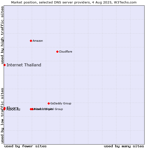 Market position of Fluccs vs. Internet Thailand vs. Root.lu