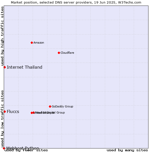 Market position of Fluccs vs. Internet Thailand vs. Webhost Python