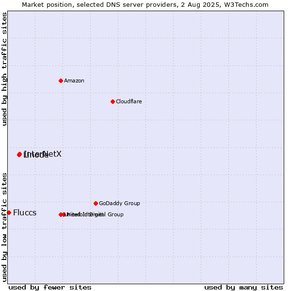 Market position of InterNetX vs. Linode vs. Fluccs