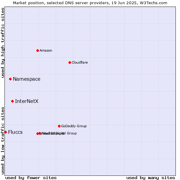 Market position of InterNetX vs. Namespace vs. Fluccs