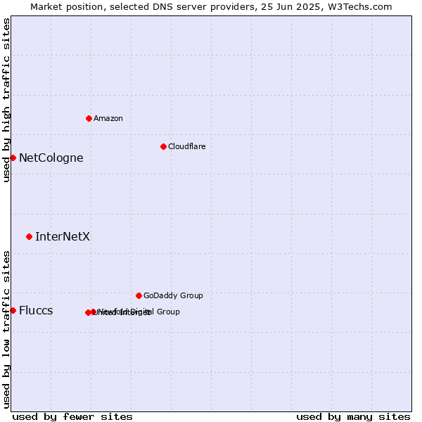 Market position of InterNetX vs. NetCologne vs. Fluccs