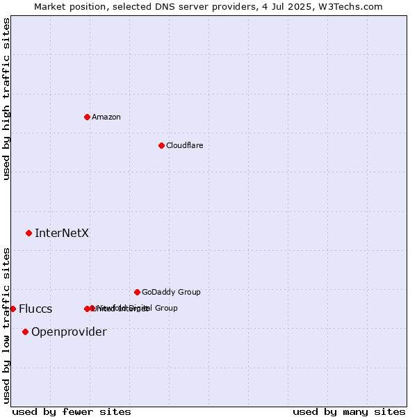 Market position of InterNetX vs. Openprovider vs. Fluccs