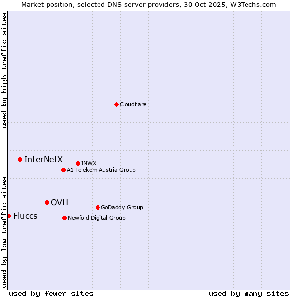 Market position of OVH vs. InterNetX vs. Fluccs