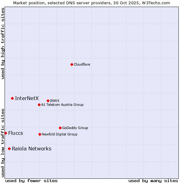 Market position of InterNetX vs. Raiola Networks vs. Fluccs