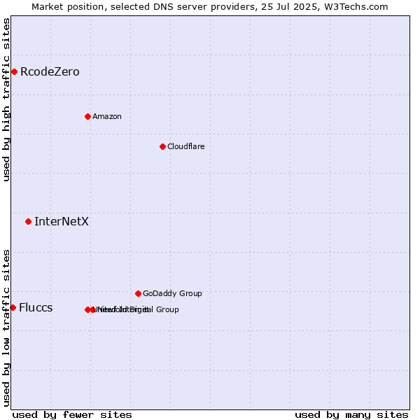 Market position of InterNetX vs. RcodeZero vs. Fluccs