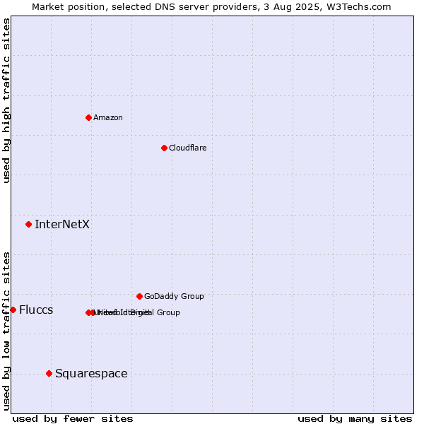 Market position of Squarespace vs. InterNetX vs. Fluccs