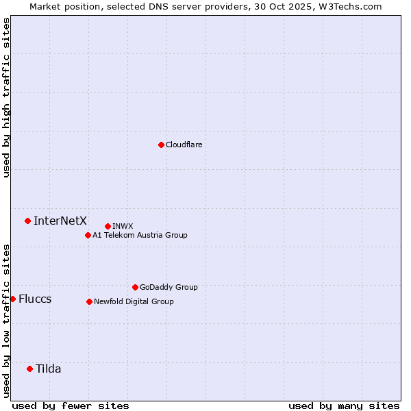 Market position of Tilda vs. InterNetX vs. Fluccs