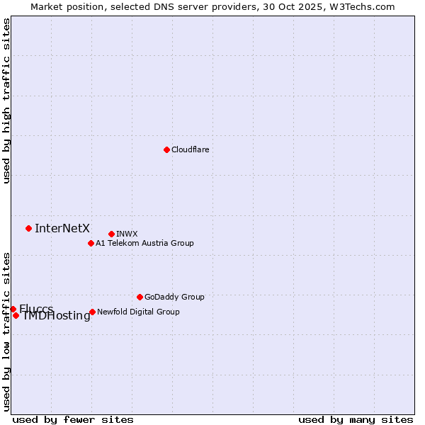 Market position of InterNetX vs. TMDHosting vs. Fluccs