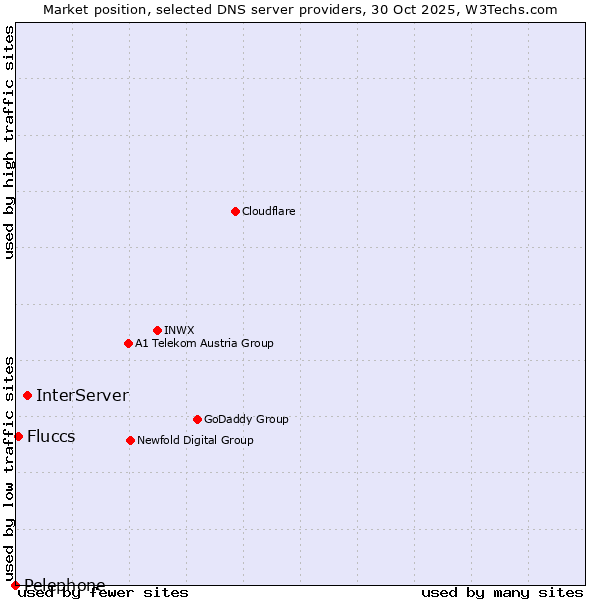 Market position of InterServer vs. Fluccs vs. Pelephone