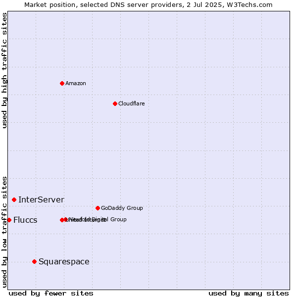 Market position of Squarespace vs. InterServer vs. Fluccs