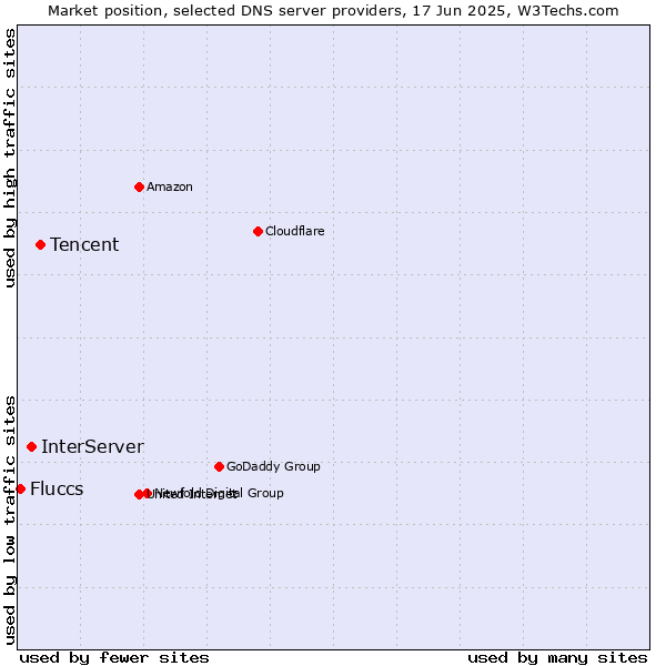 Market position of Tencent vs. InterServer vs. Fluccs