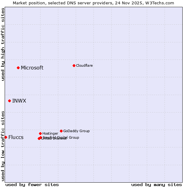Market position of Microsoft vs. INWX vs. Fluccs