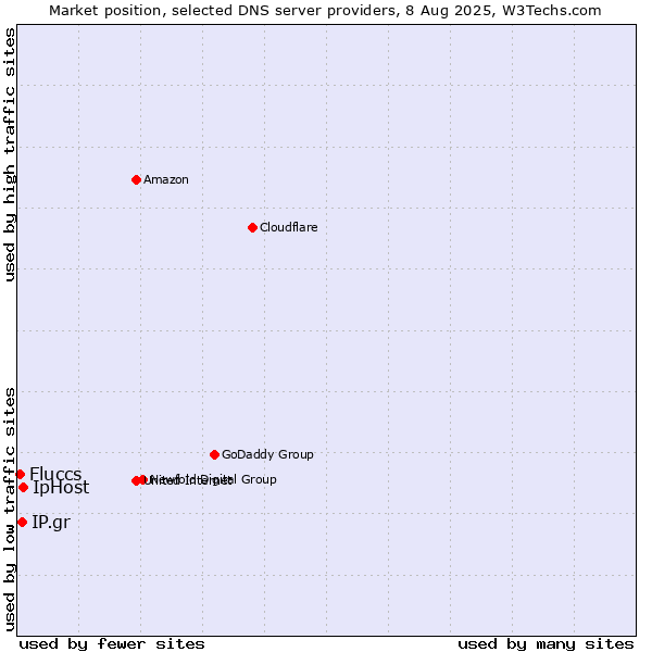 Market position of IpHost vs. IP.gr vs. Fluccs