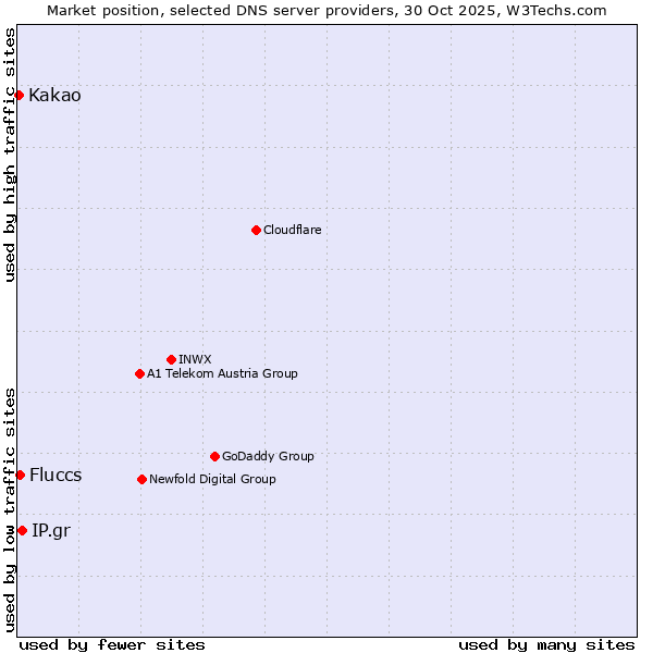 Market position of IP.gr vs. Fluccs vs. Kakao