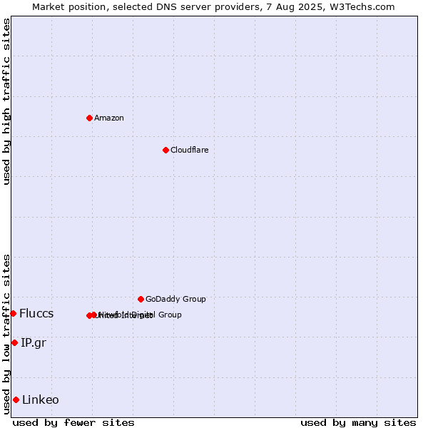 Market position of Linkeo vs. IP.gr vs. Fluccs