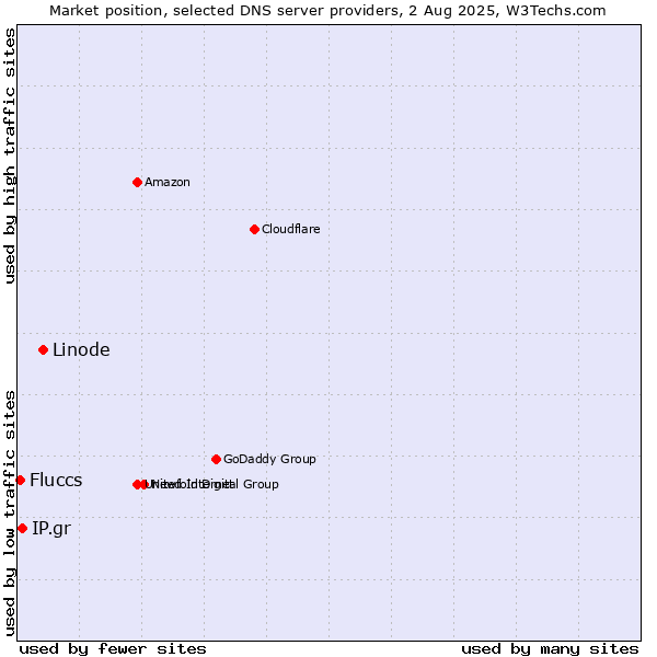 Market position of Linode vs. IP.gr vs. Fluccs