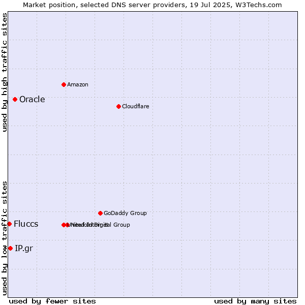 Market position of Oracle vs. IP.gr vs. Fluccs