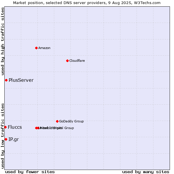 Market position of PlusServer vs. IP.gr vs. Fluccs