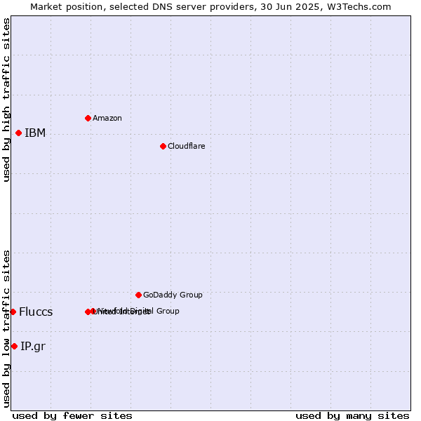 Market position of IBM vs. IP.gr vs. Fluccs