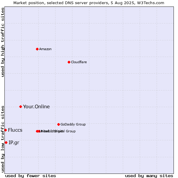 Market position of Your.Online vs. IP.gr vs. Fluccs