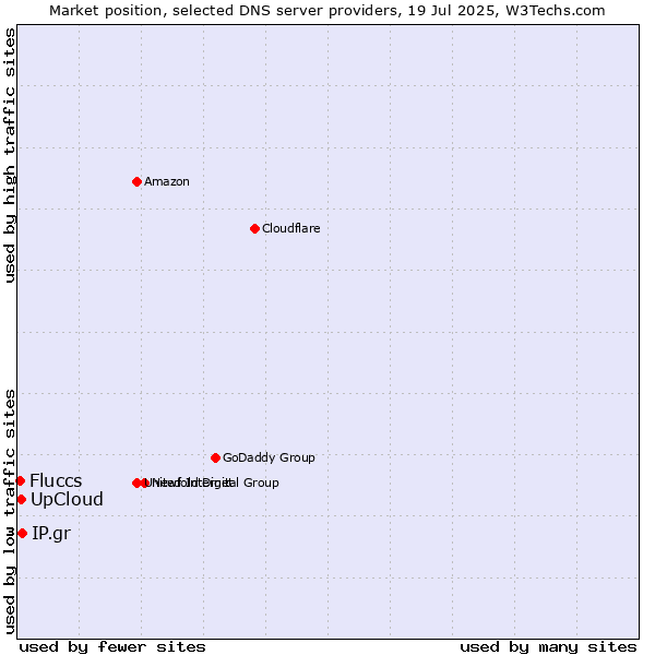 Market position of UpCloud vs. IP.gr vs. Fluccs