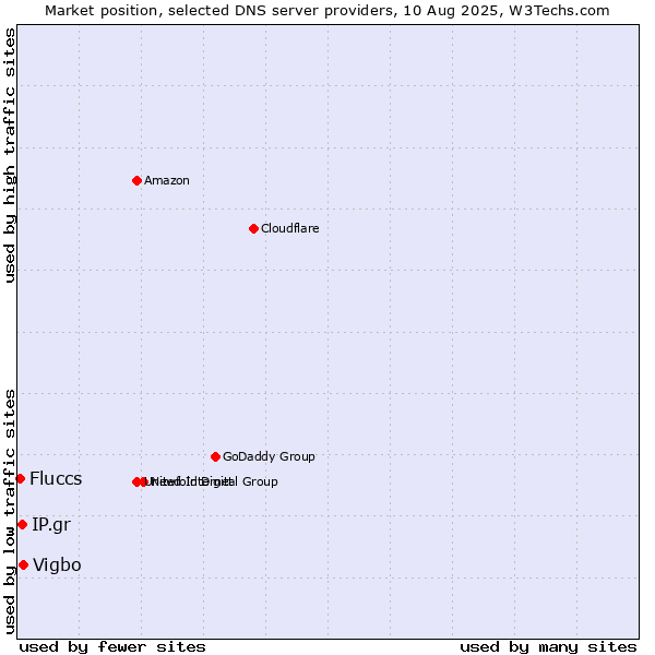 Market position of Vigbo vs. IP.gr vs. Fluccs