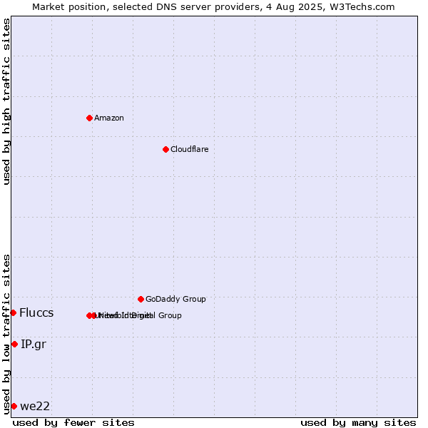 Market position of IP.gr vs. we22 vs. Fluccs