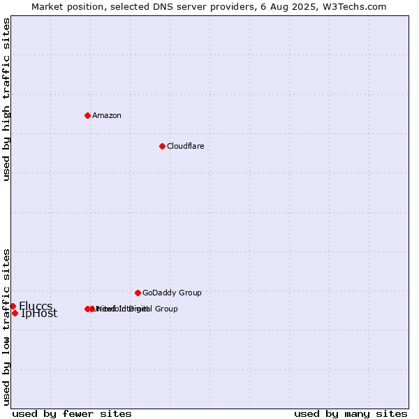 Market position of IpHost vs. Fluccs